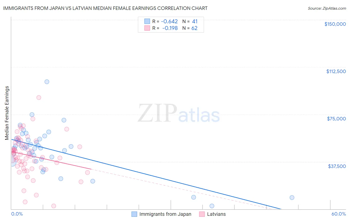 Immigrants from Japan vs Latvian Median Female Earnings