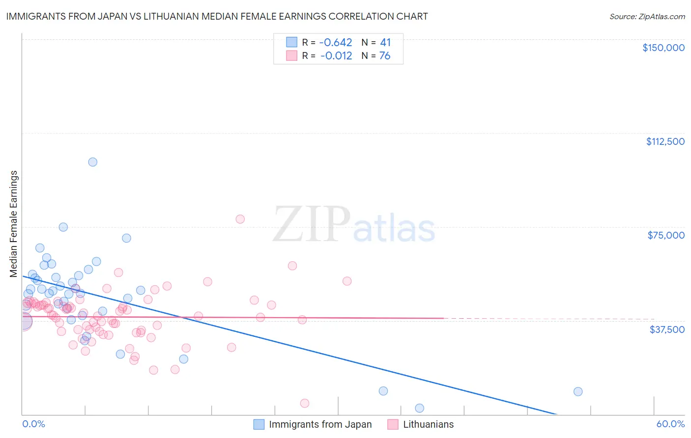 Immigrants from Japan vs Lithuanian Median Female Earnings