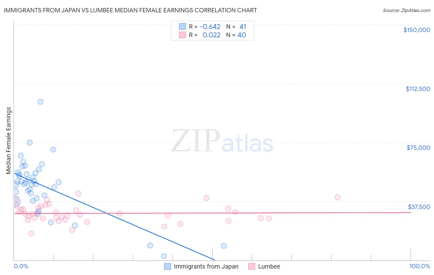 Immigrants from Japan vs Lumbee Median Female Earnings