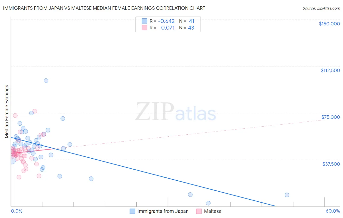 Immigrants from Japan vs Maltese Median Female Earnings