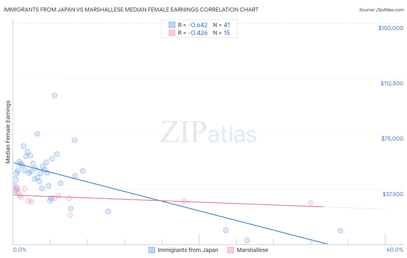 Immigrants from Japan vs Marshallese Median Female Earnings