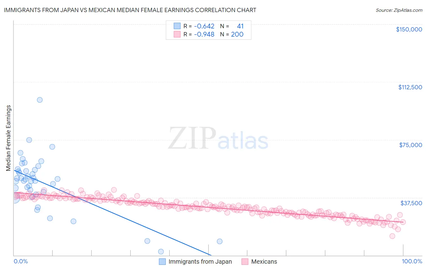Immigrants from Japan vs Mexican Median Female Earnings