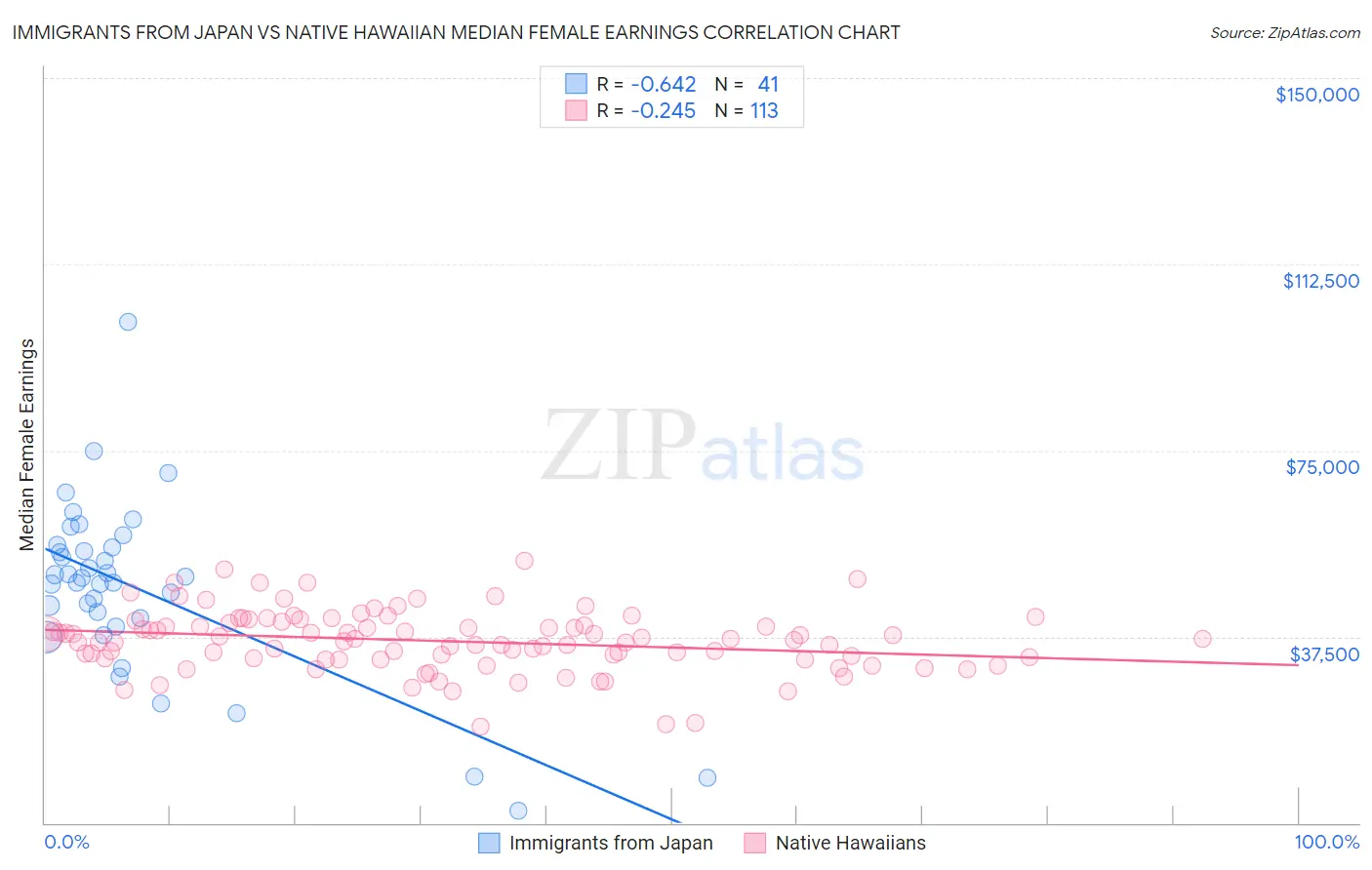 Immigrants from Japan vs Native Hawaiian Median Female Earnings