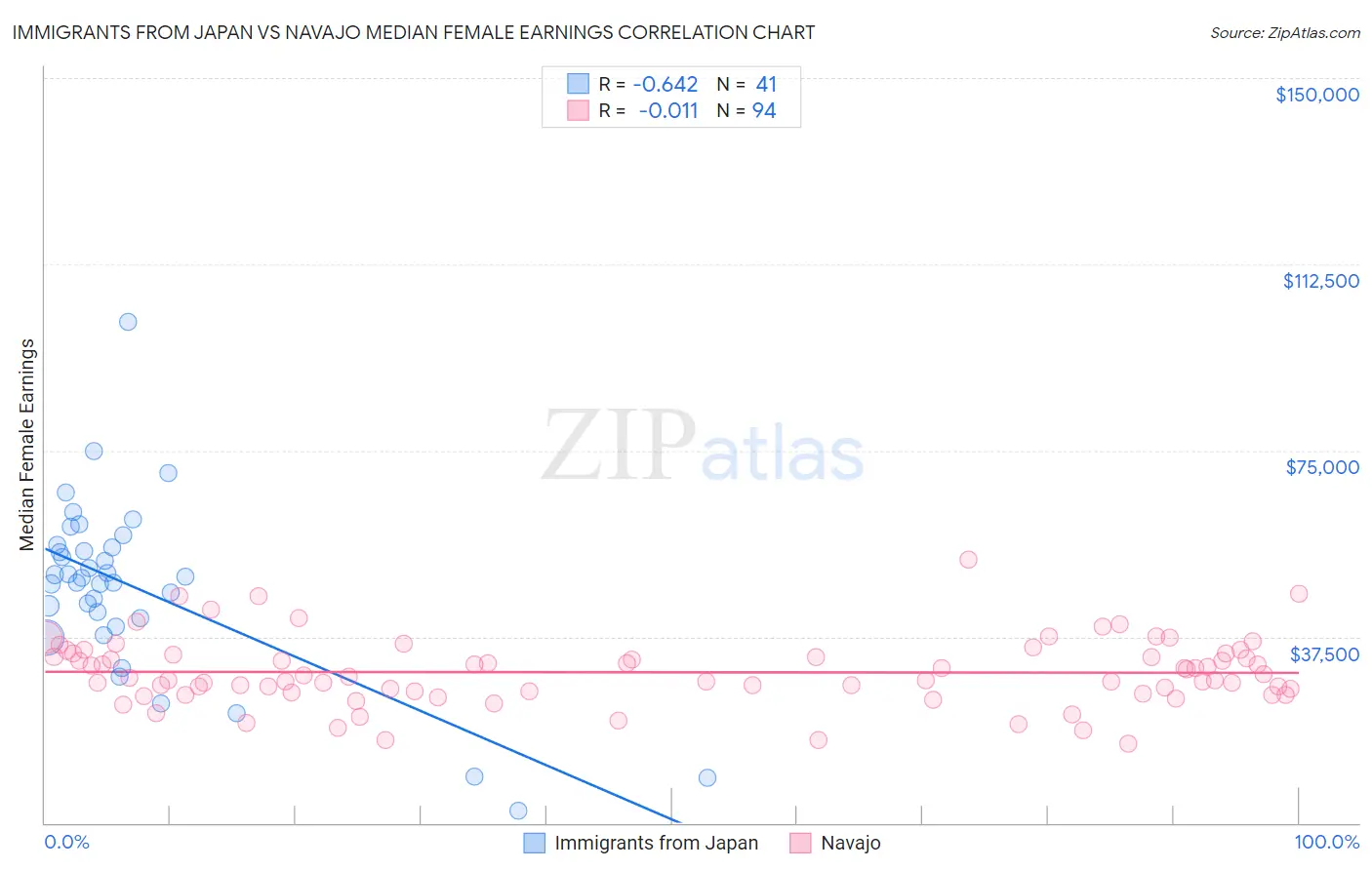 Immigrants from Japan vs Navajo Median Female Earnings