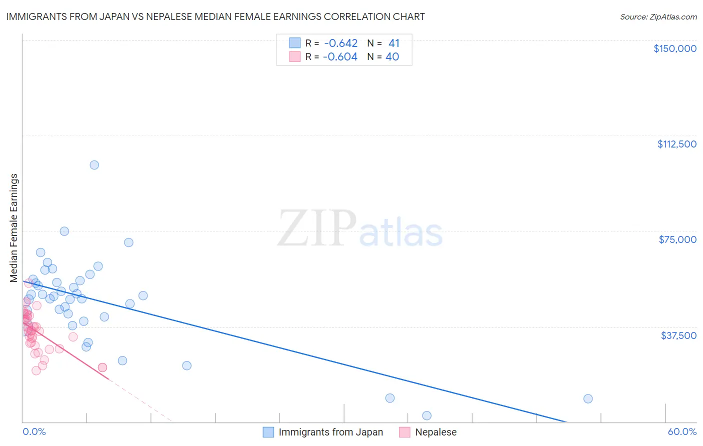 Immigrants from Japan vs Nepalese Median Female Earnings