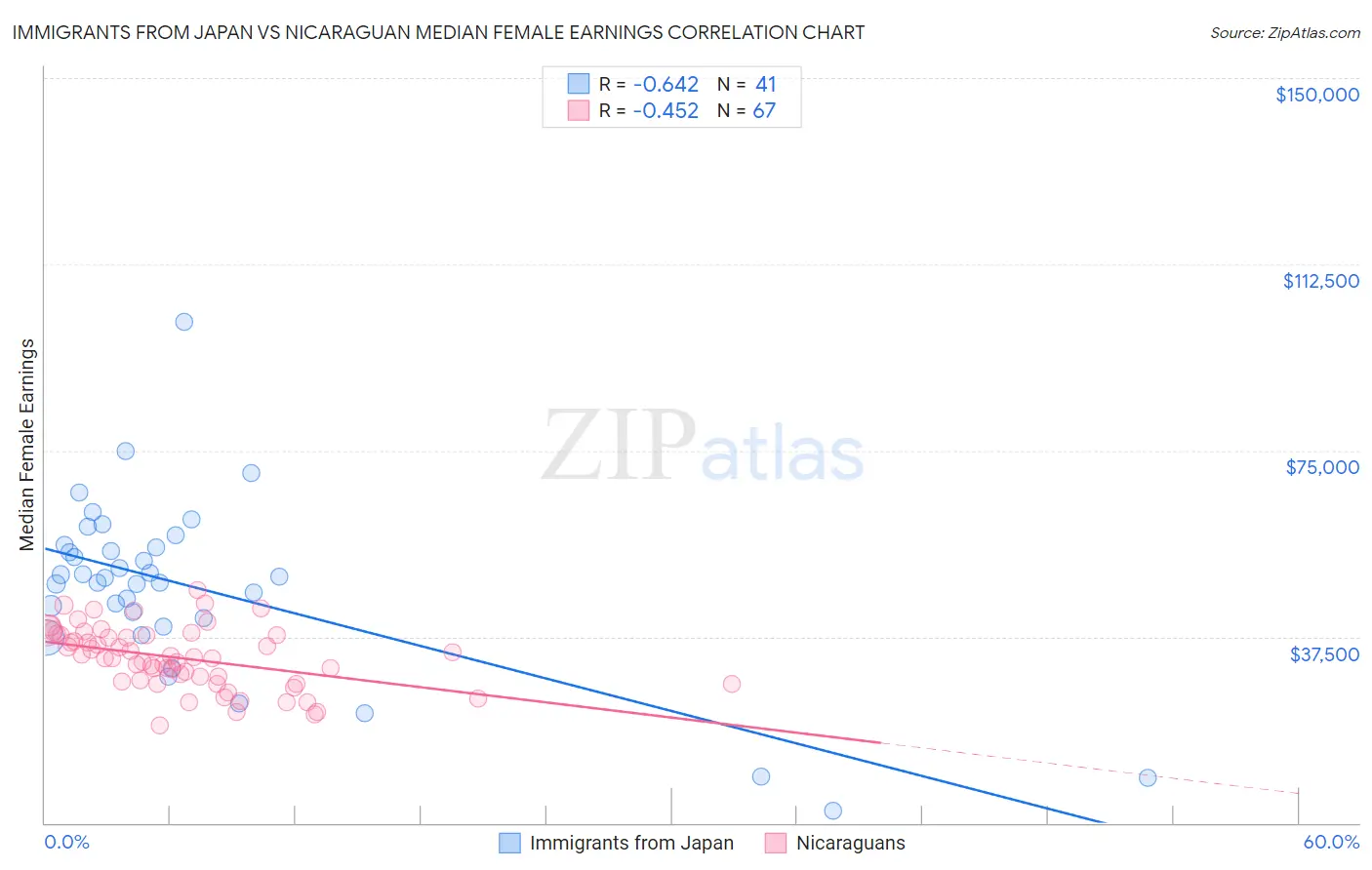 Immigrants from Japan vs Nicaraguan Median Female Earnings