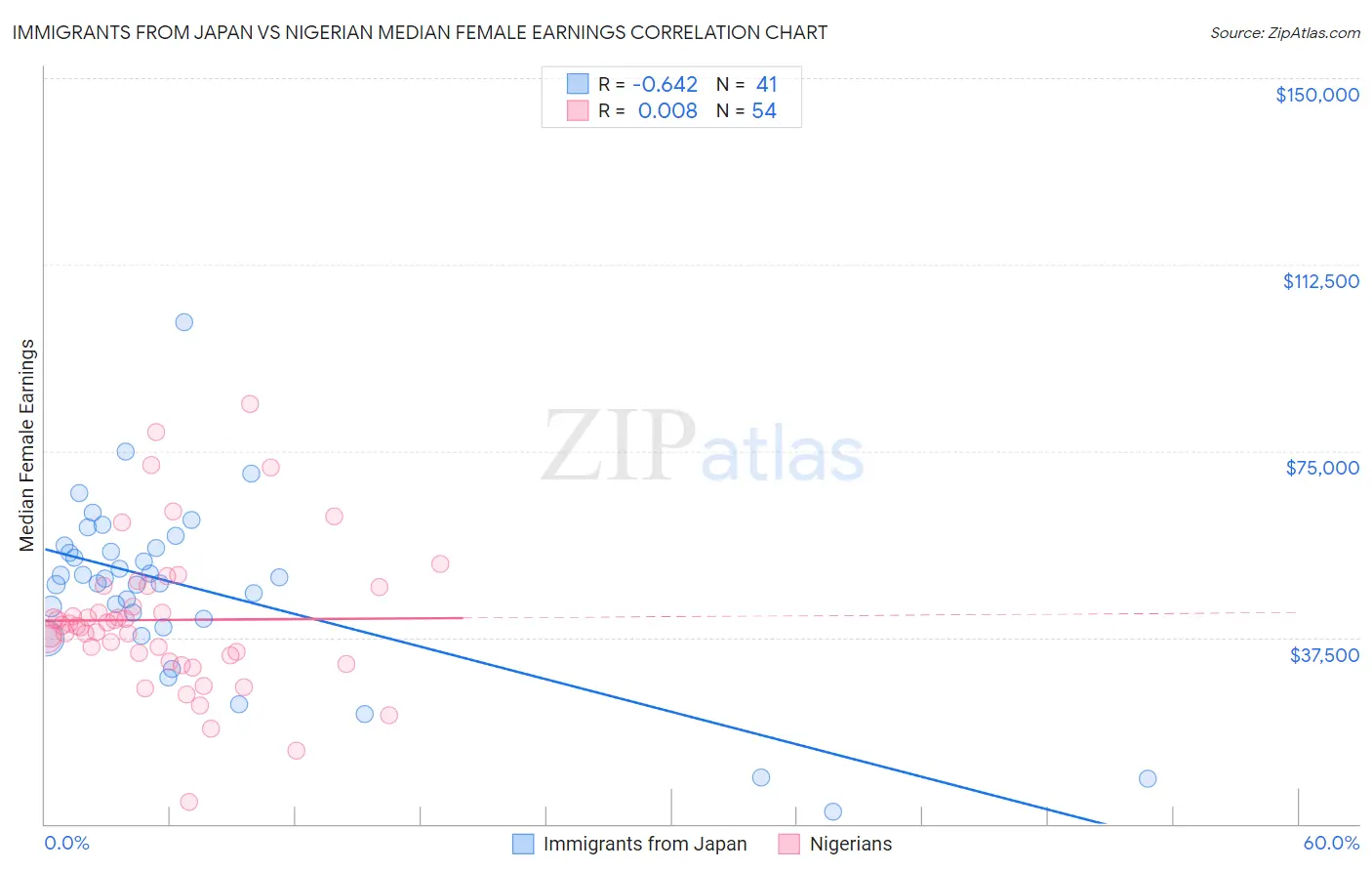 Immigrants from Japan vs Nigerian Median Female Earnings