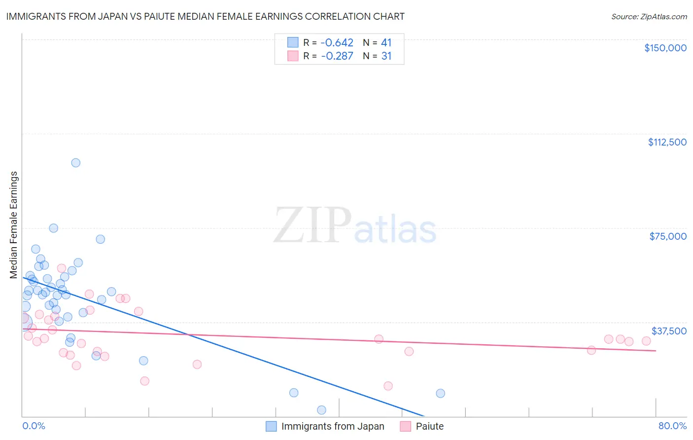 Immigrants from Japan vs Paiute Median Female Earnings