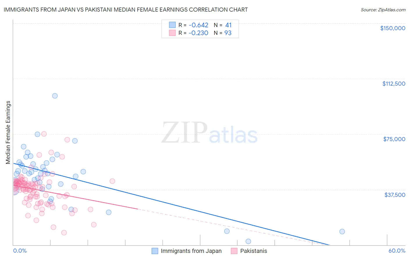 Immigrants from Japan vs Pakistani Median Female Earnings