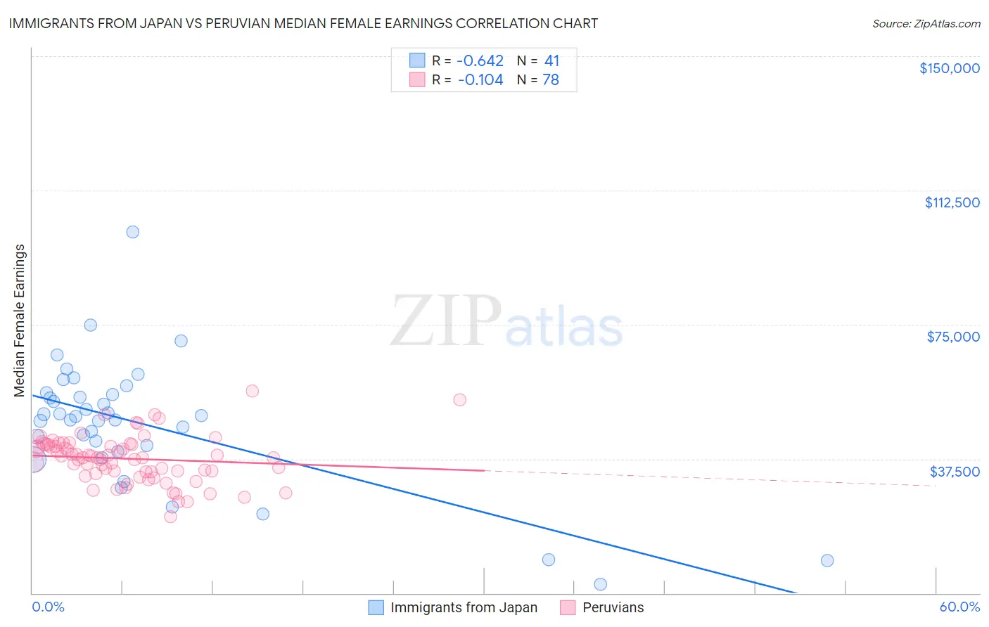 Immigrants from Japan vs Peruvian Median Female Earnings