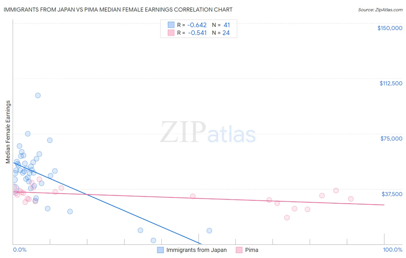 Immigrants from Japan vs Pima Median Female Earnings