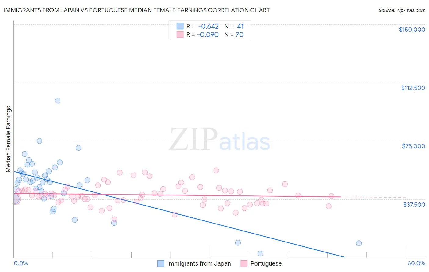 Immigrants from Japan vs Portuguese Median Female Earnings