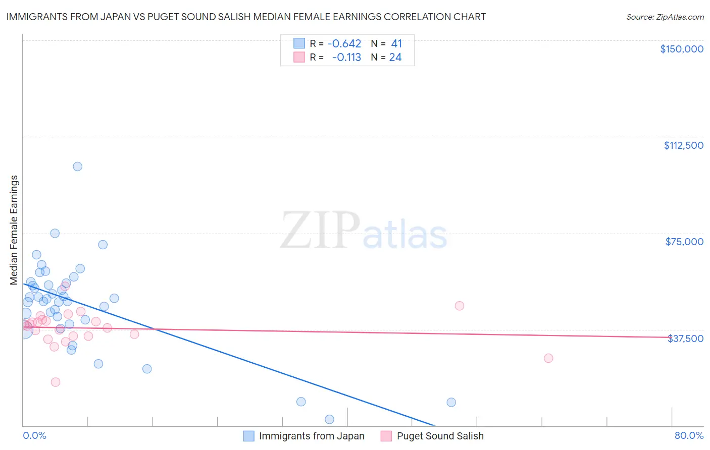 Immigrants from Japan vs Puget Sound Salish Median Female Earnings