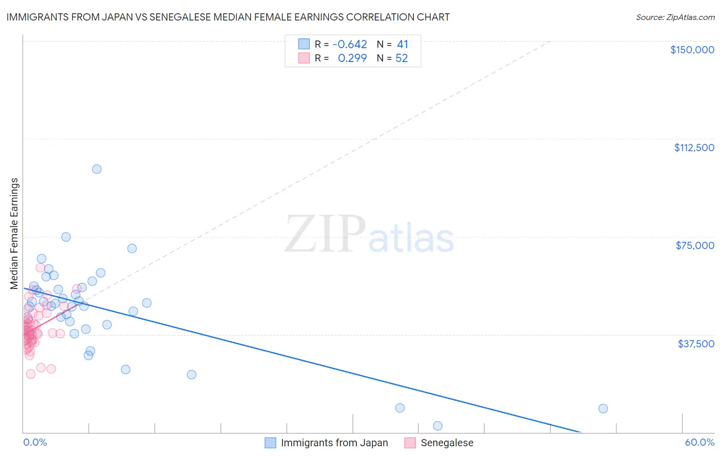 Immigrants from Japan vs Senegalese Median Female Earnings