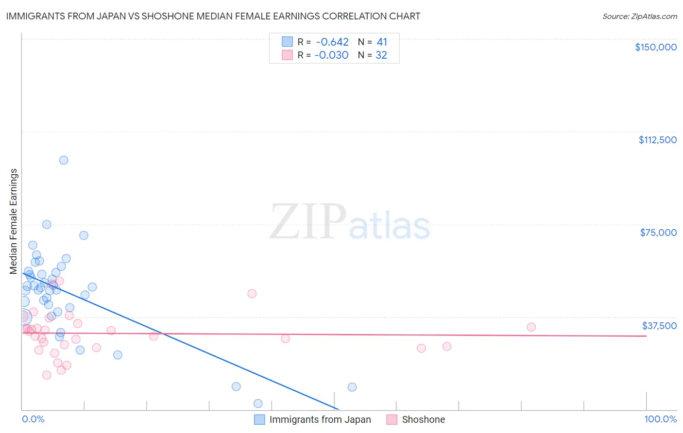 Immigrants from Japan vs Shoshone Median Female Earnings