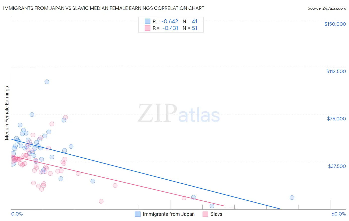 Immigrants from Japan vs Slavic Median Female Earnings