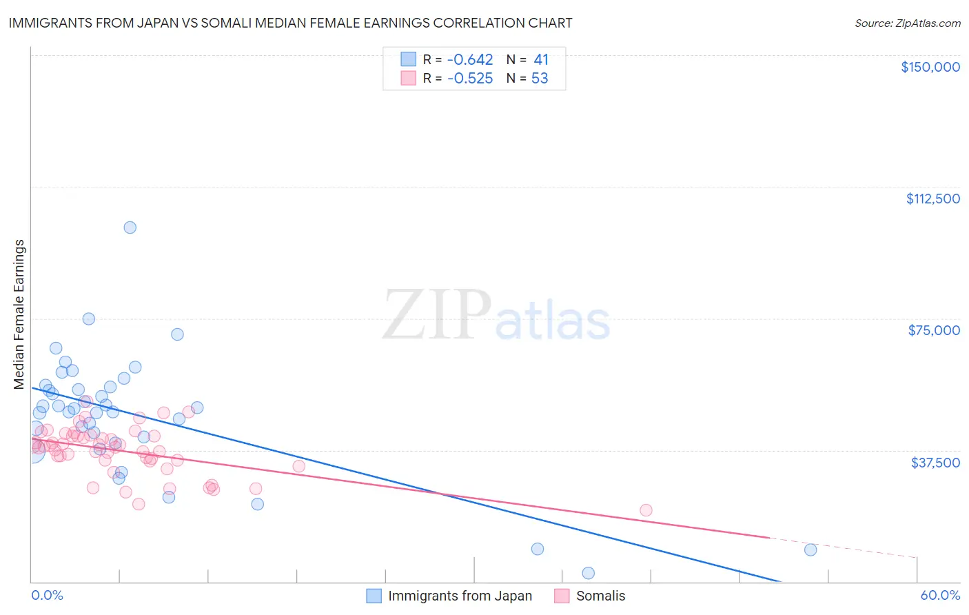 Immigrants from Japan vs Somali Median Female Earnings