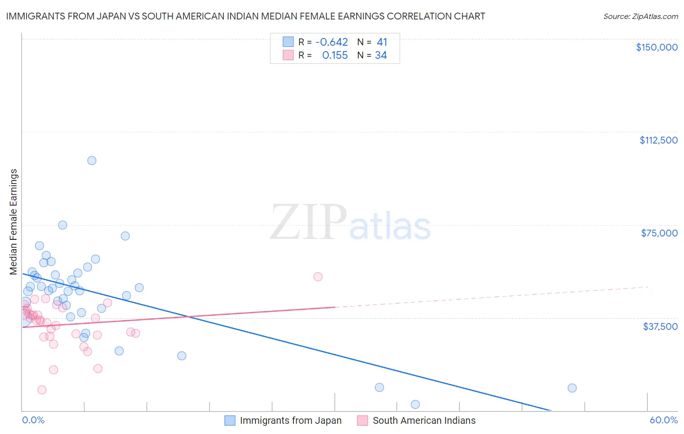 Immigrants from Japan vs South American Indian Median Female Earnings
