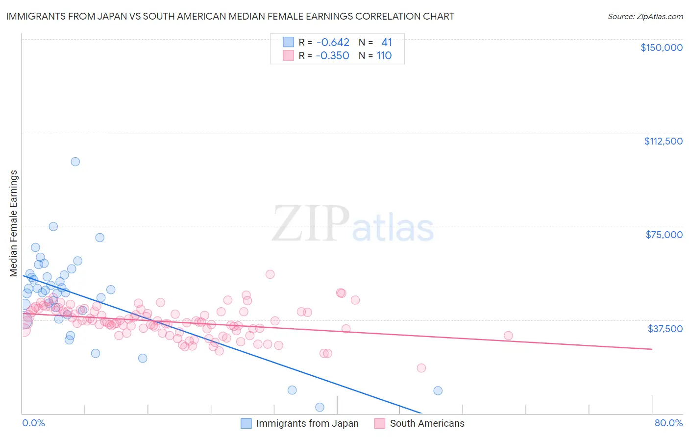 Immigrants from Japan vs South American Median Female Earnings