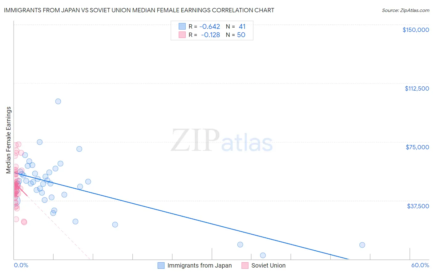 Immigrants from Japan vs Soviet Union Median Female Earnings