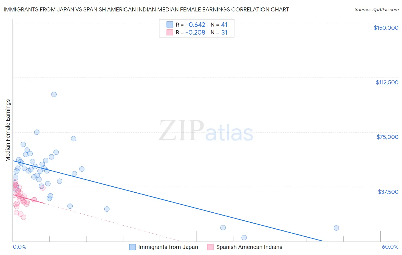 Immigrants from Japan vs Spanish American Indian Median Female Earnings