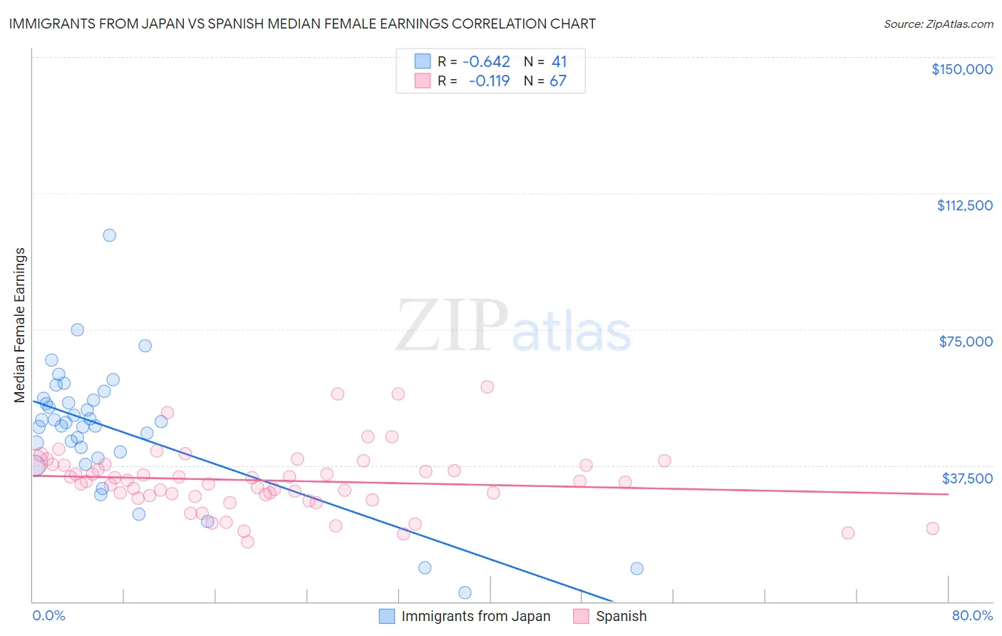 Immigrants from Japan vs Spanish Median Female Earnings