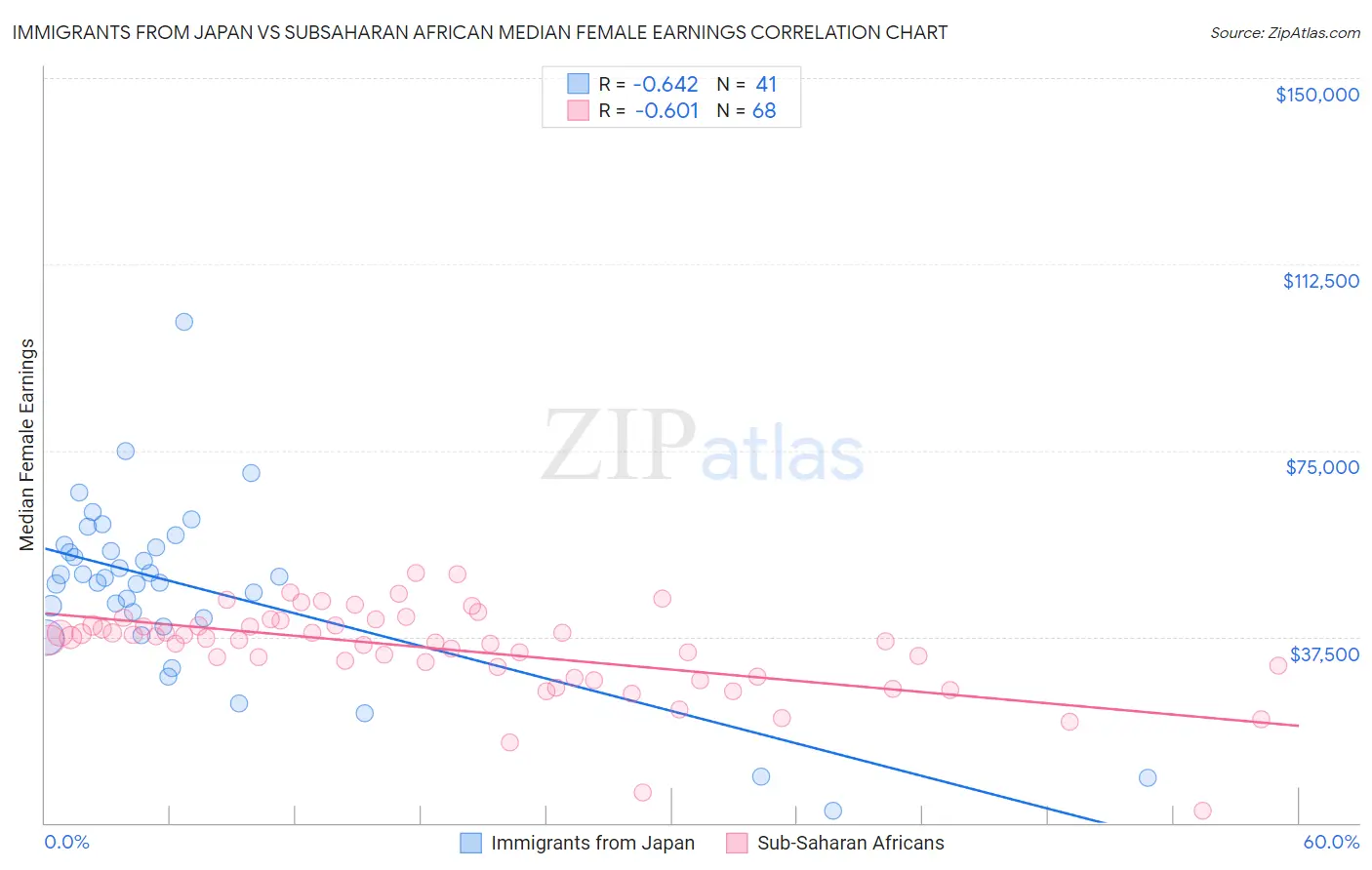 Immigrants from Japan vs Subsaharan African Median Female Earnings