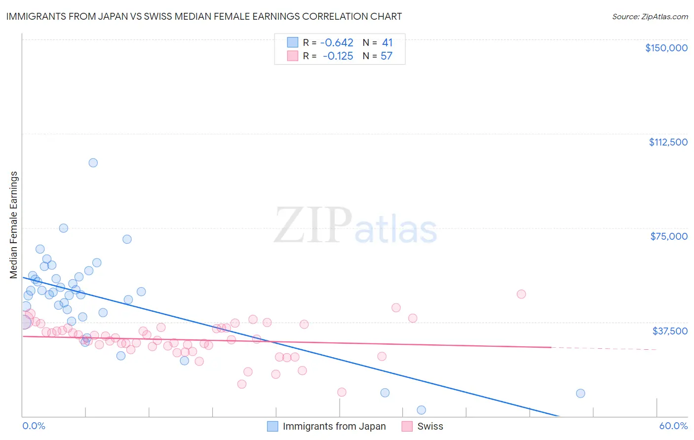 Immigrants from Japan vs Swiss Median Female Earnings