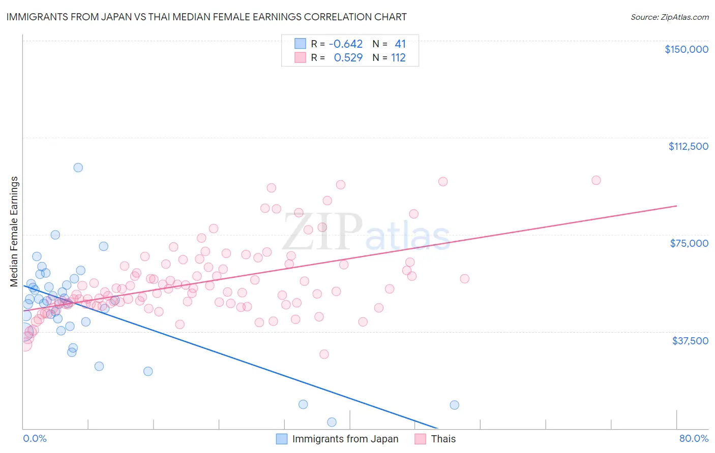 Immigrants from Japan vs Thai Median Female Earnings