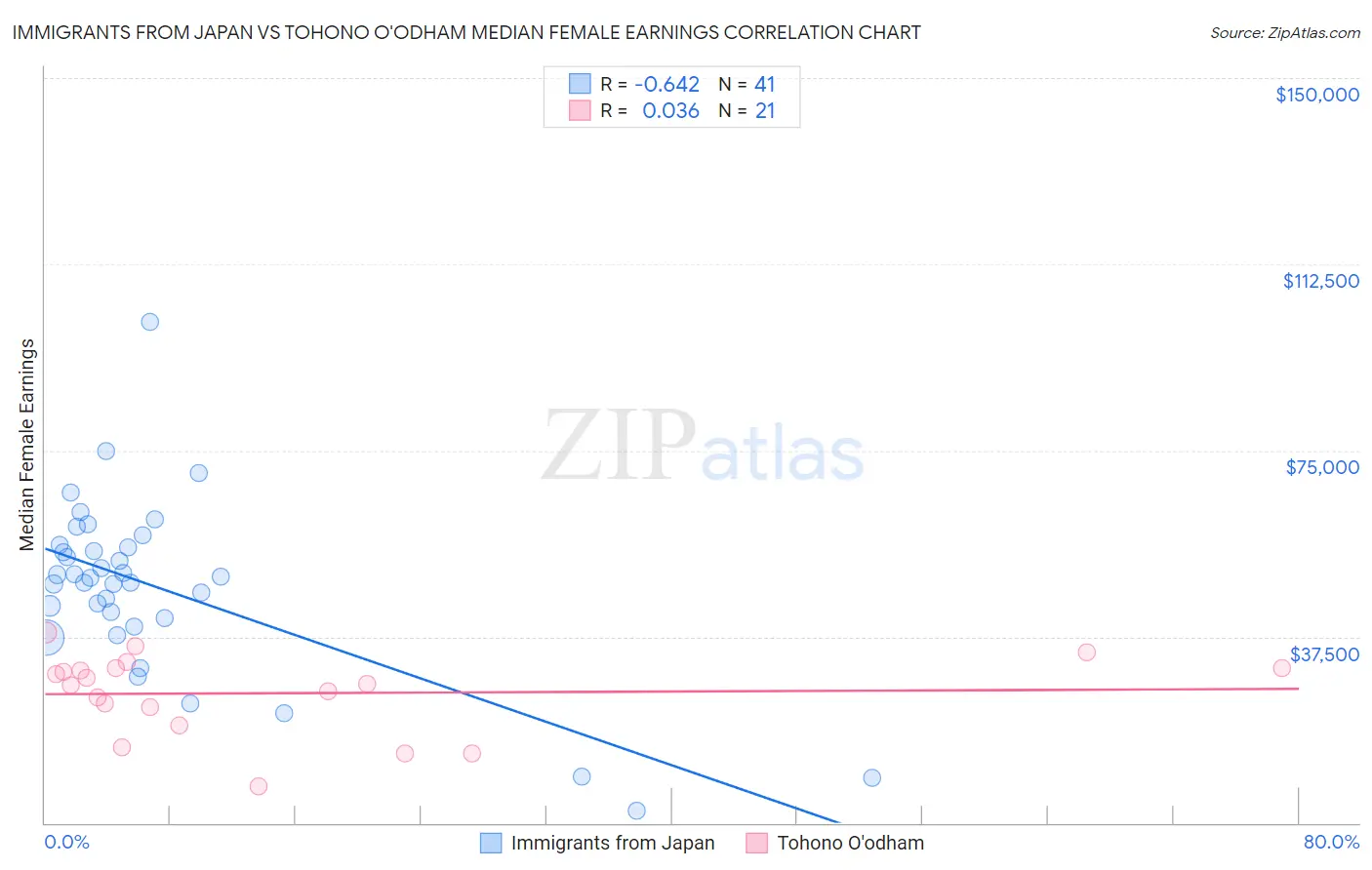 Immigrants from Japan vs Tohono O'odham Median Female Earnings