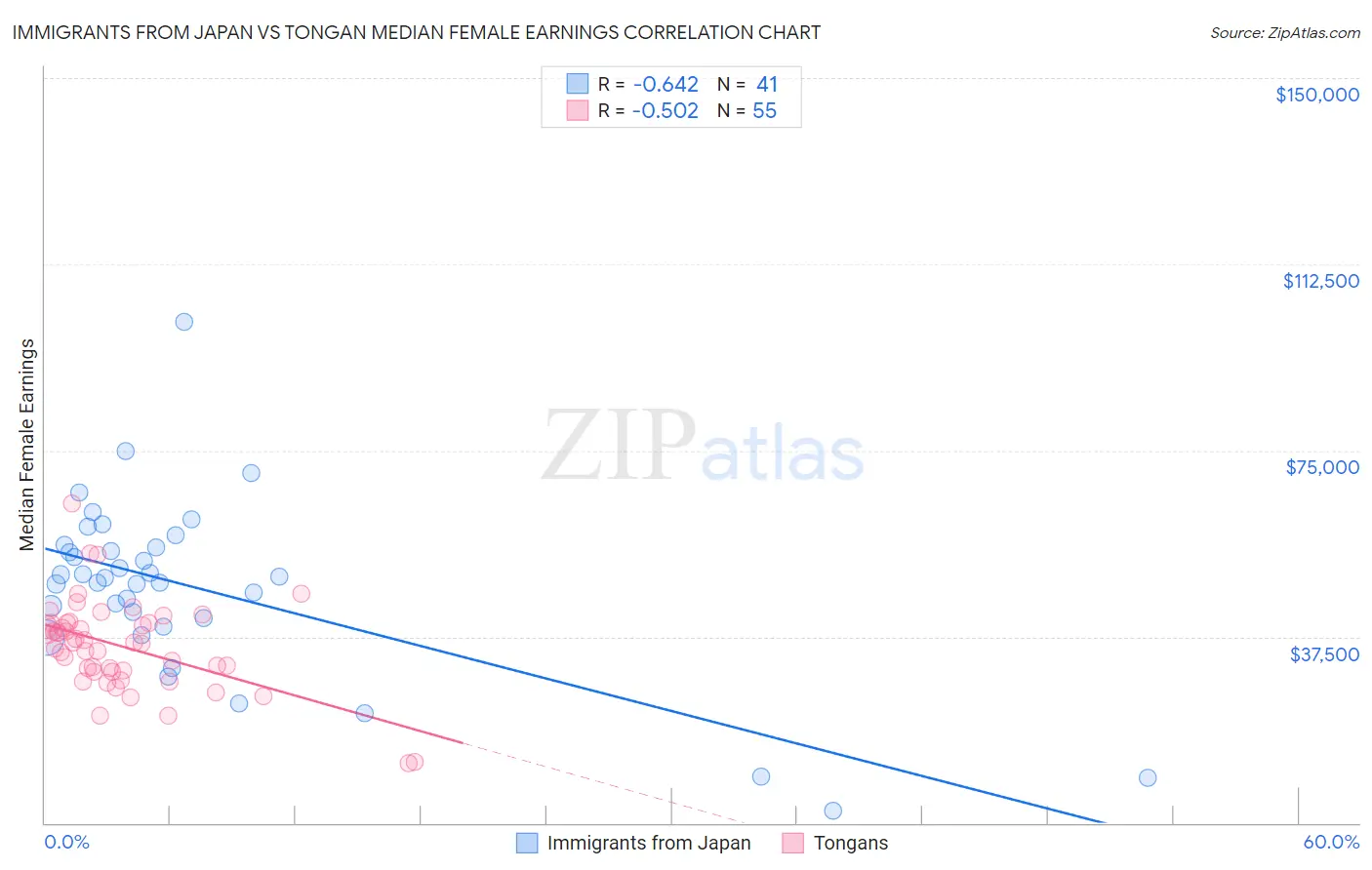 Immigrants from Japan vs Tongan Median Female Earnings