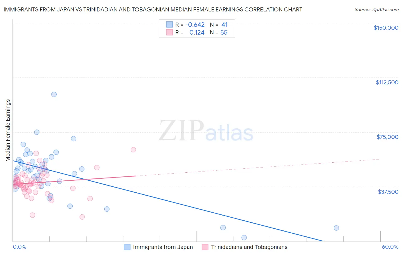 Immigrants from Japan vs Trinidadian and Tobagonian Median Female Earnings