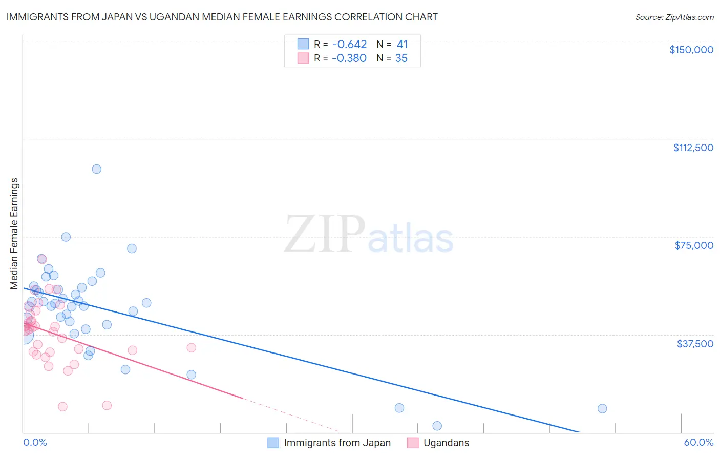 Immigrants from Japan vs Ugandan Median Female Earnings