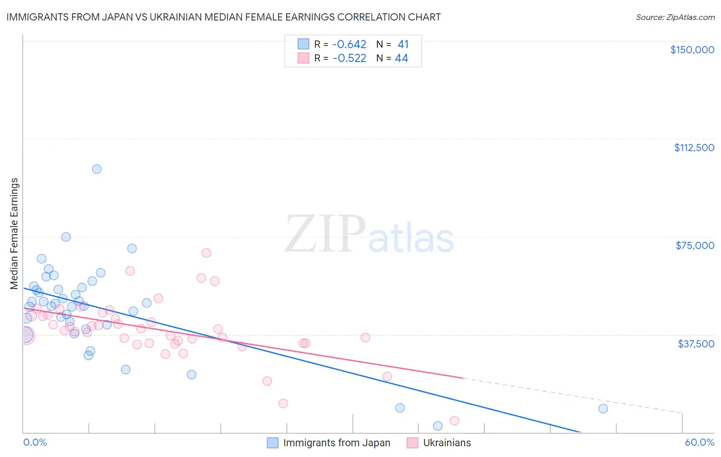 Immigrants from Japan vs Ukrainian Median Female Earnings