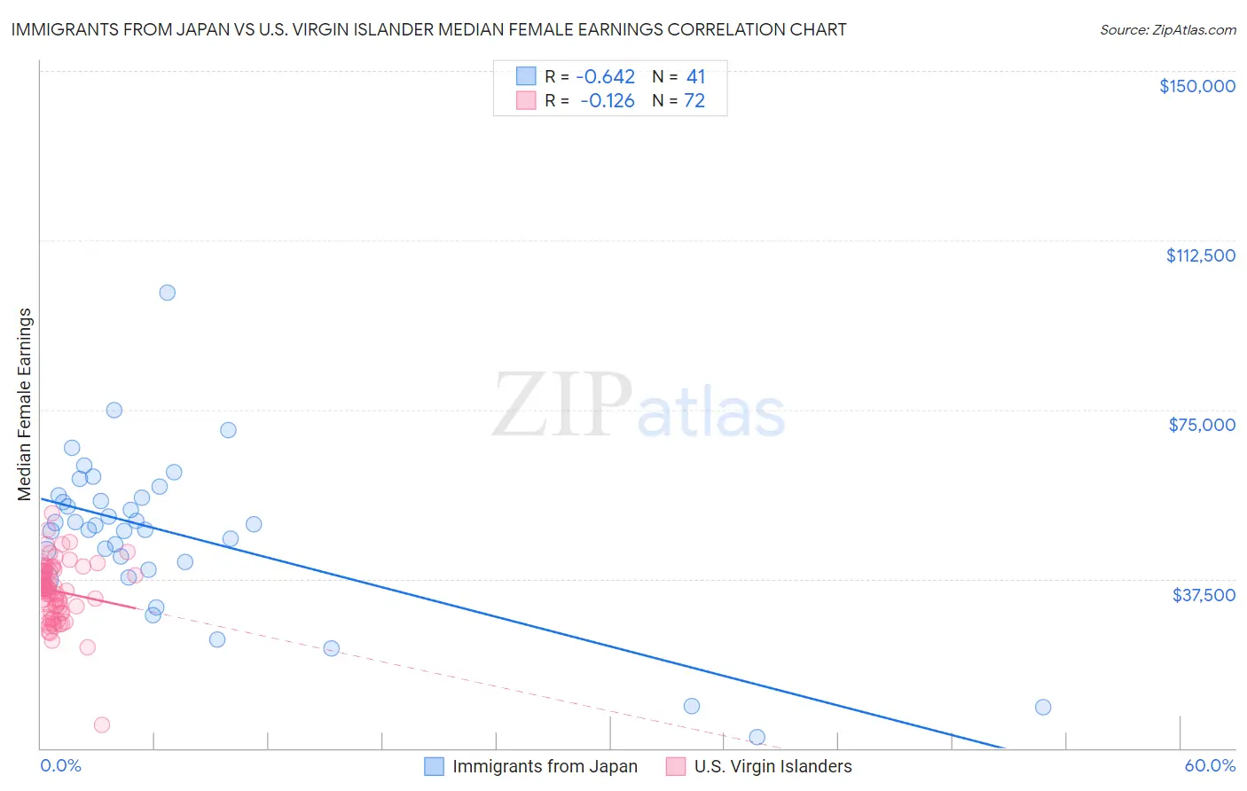 Immigrants from Japan vs U.S. Virgin Islander Median Female Earnings