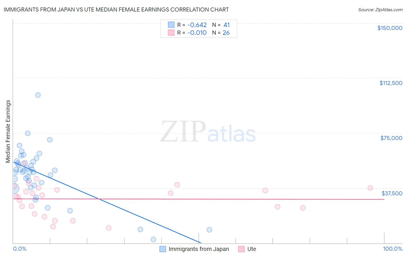 Immigrants from Japan vs Ute Median Female Earnings