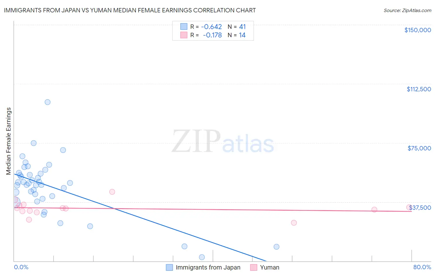 Immigrants from Japan vs Yuman Median Female Earnings