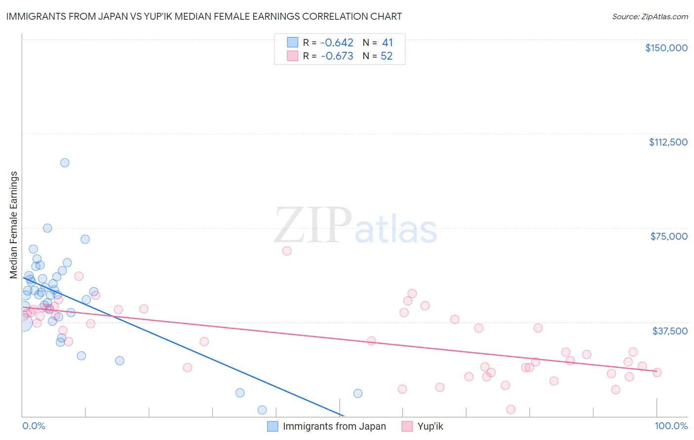 Immigrants from Japan vs Yup'ik Median Female Earnings