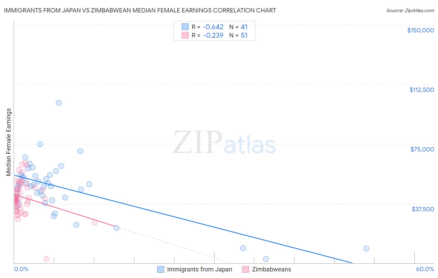 Immigrants from Japan vs Zimbabwean Median Female Earnings
