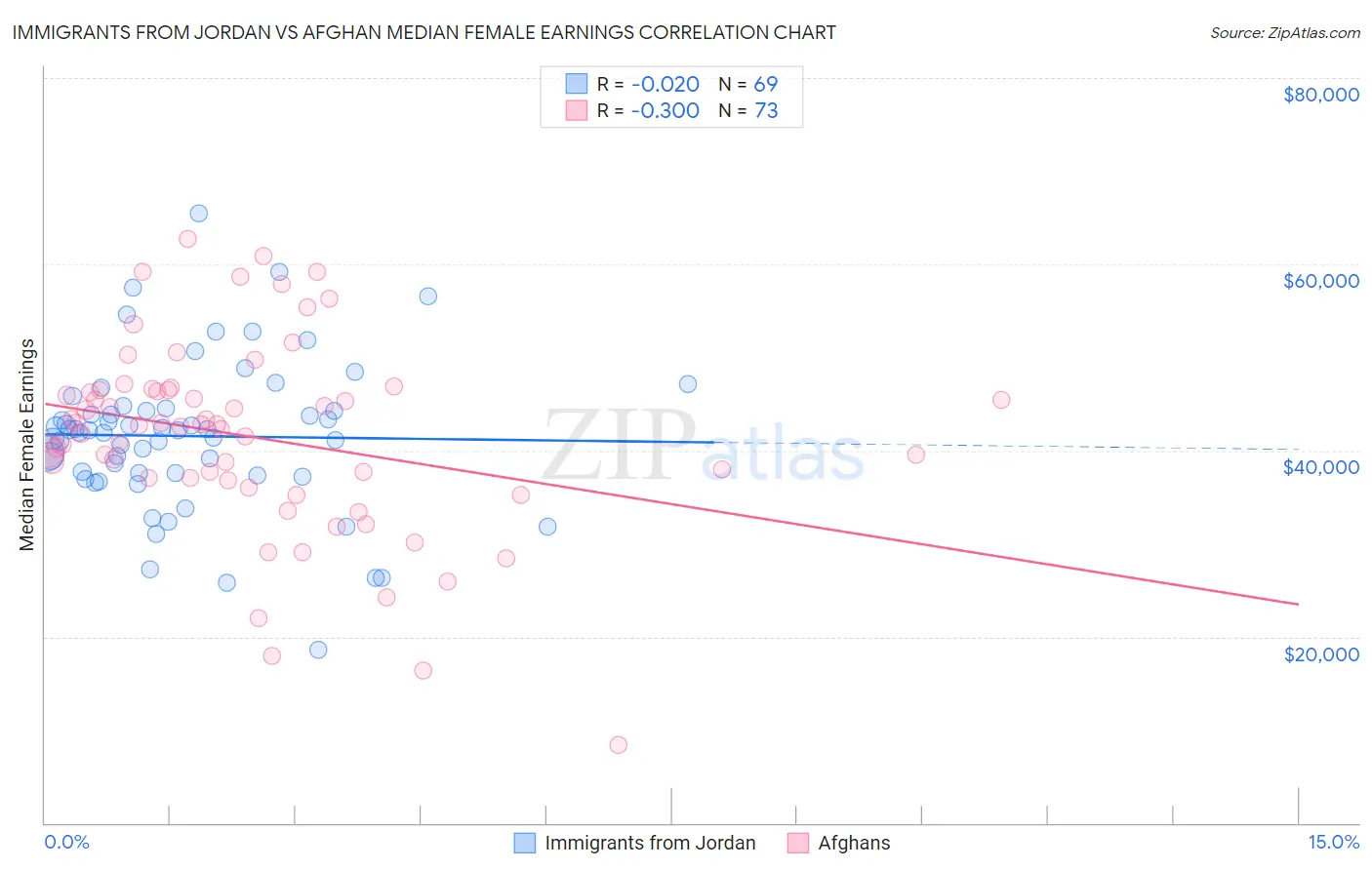 Immigrants from Jordan vs Afghan Median Female Earnings