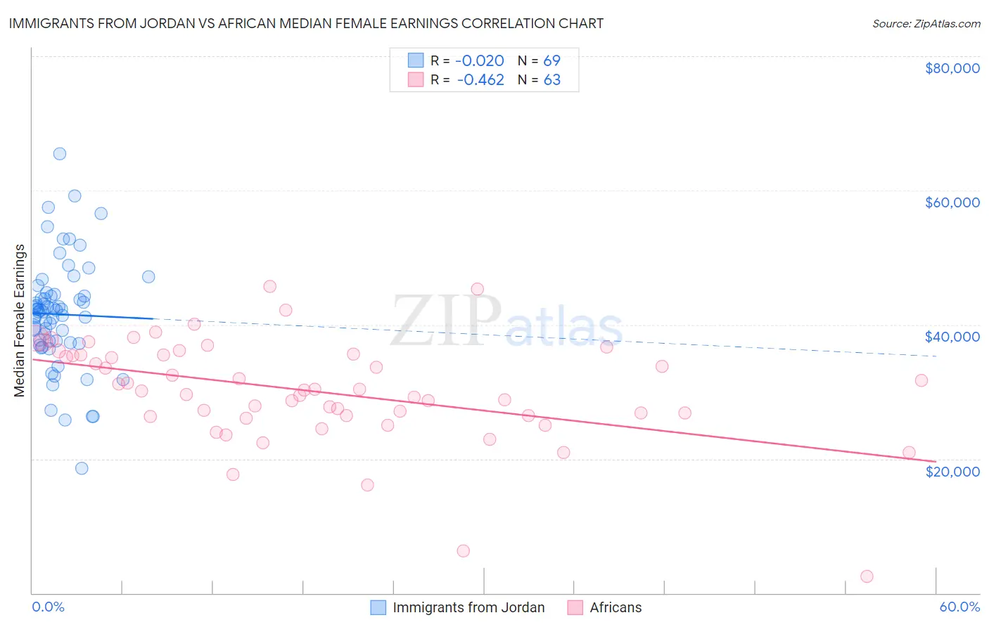 Immigrants from Jordan vs African Median Female Earnings