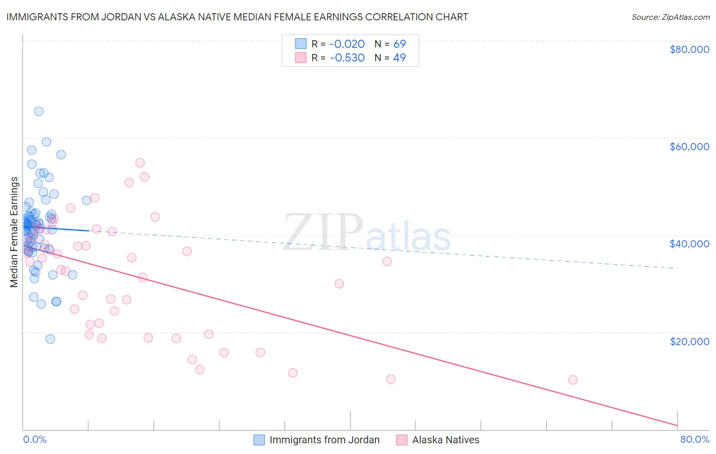 Immigrants from Jordan vs Alaska Native Median Female Earnings