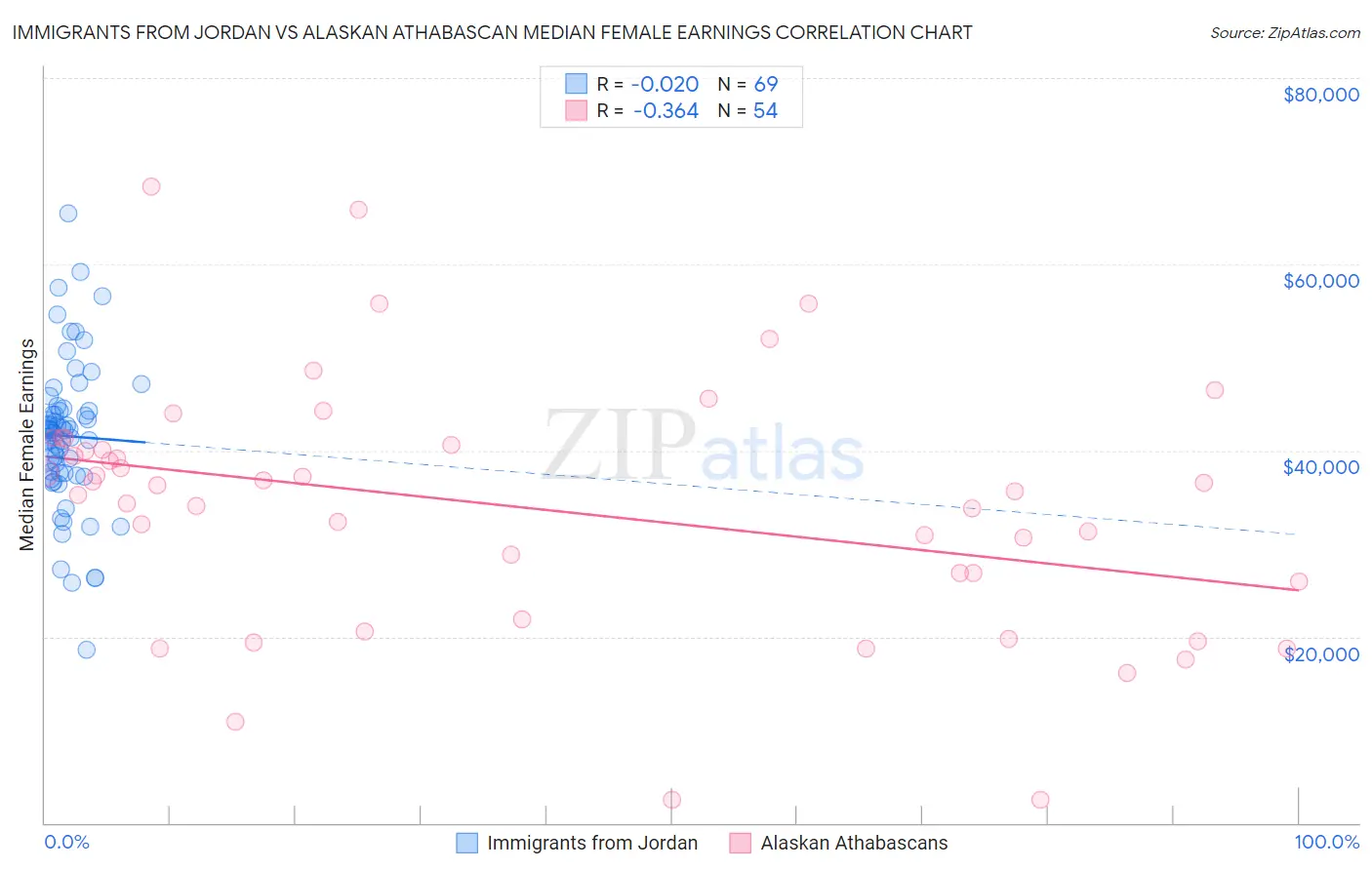 Immigrants from Jordan vs Alaskan Athabascan Median Female Earnings