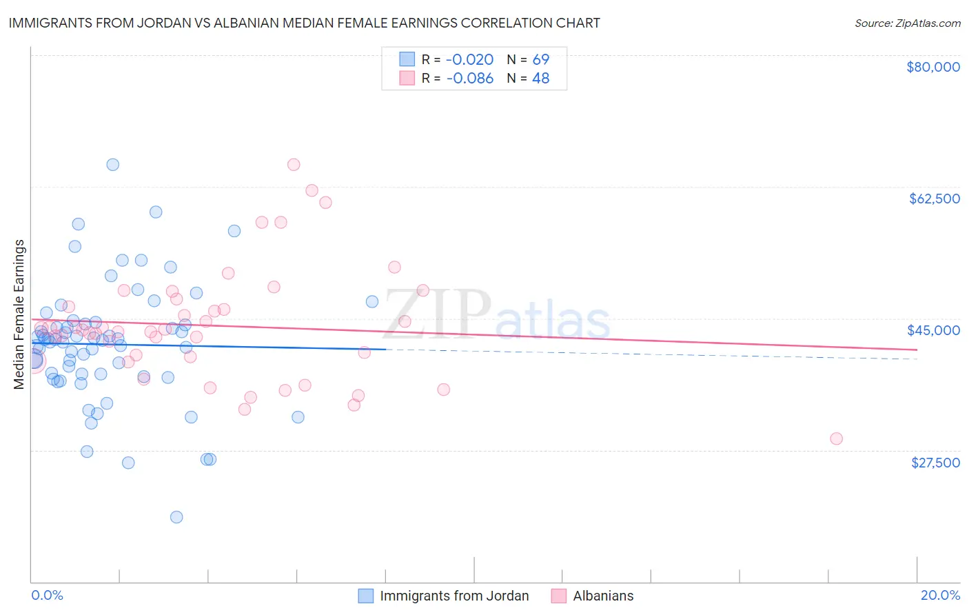 Immigrants from Jordan vs Albanian Median Female Earnings