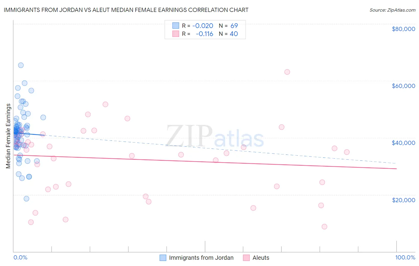 Immigrants from Jordan vs Aleut Median Female Earnings