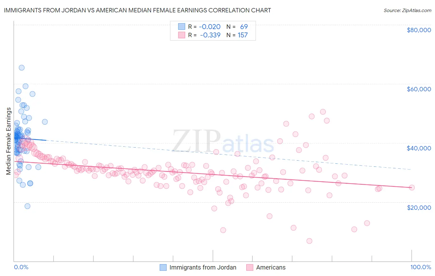 Immigrants from Jordan vs American Median Female Earnings