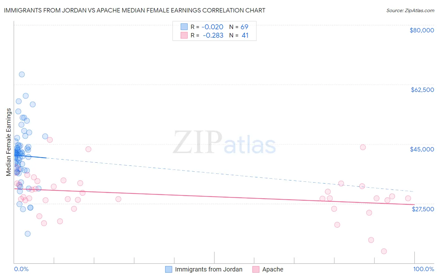 Immigrants from Jordan vs Apache Median Female Earnings