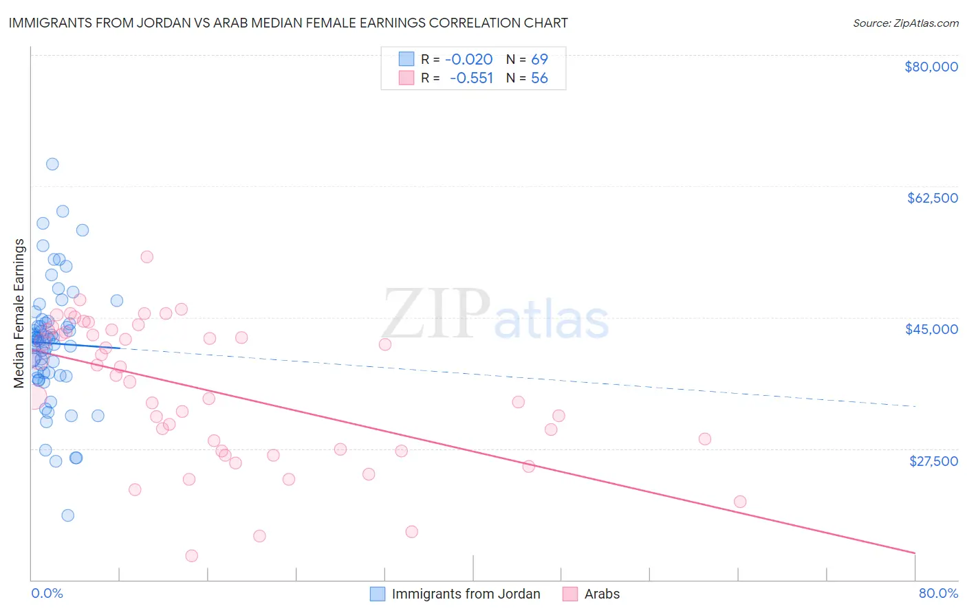 Immigrants from Jordan vs Arab Median Female Earnings