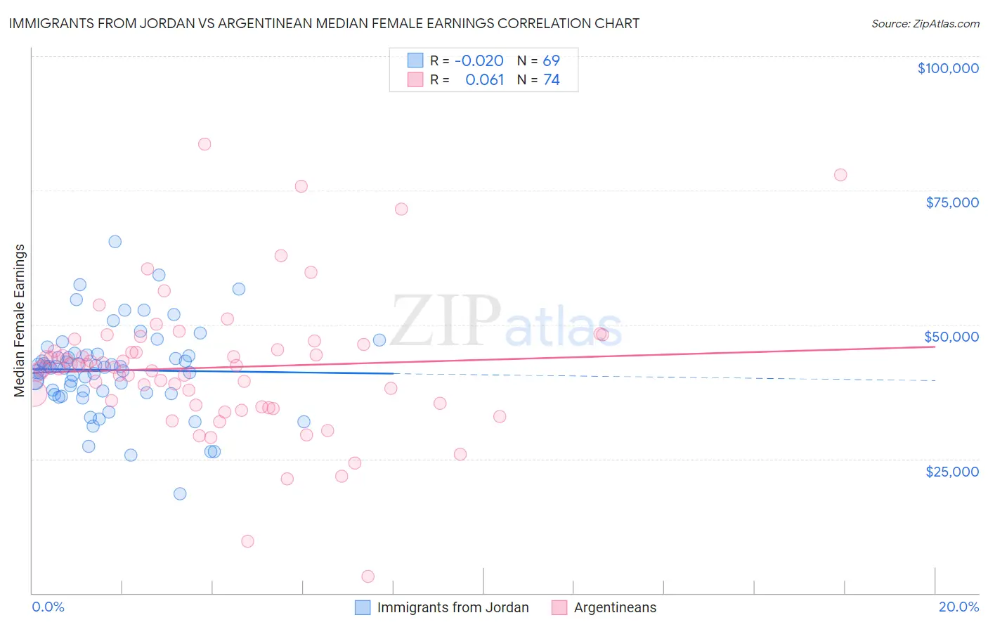 Immigrants from Jordan vs Argentinean Median Female Earnings