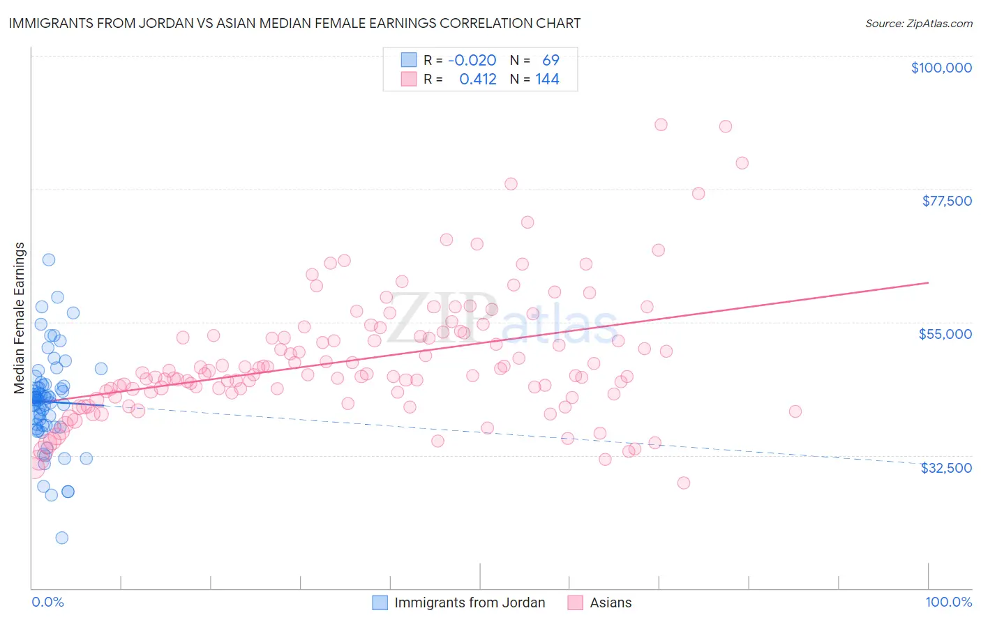 Immigrants from Jordan vs Asian Median Female Earnings